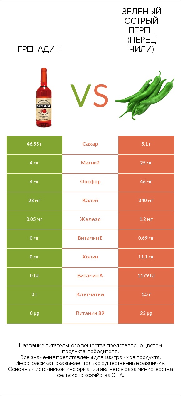 Гренадин vs Зеленый острый перец (перец чили) infographic