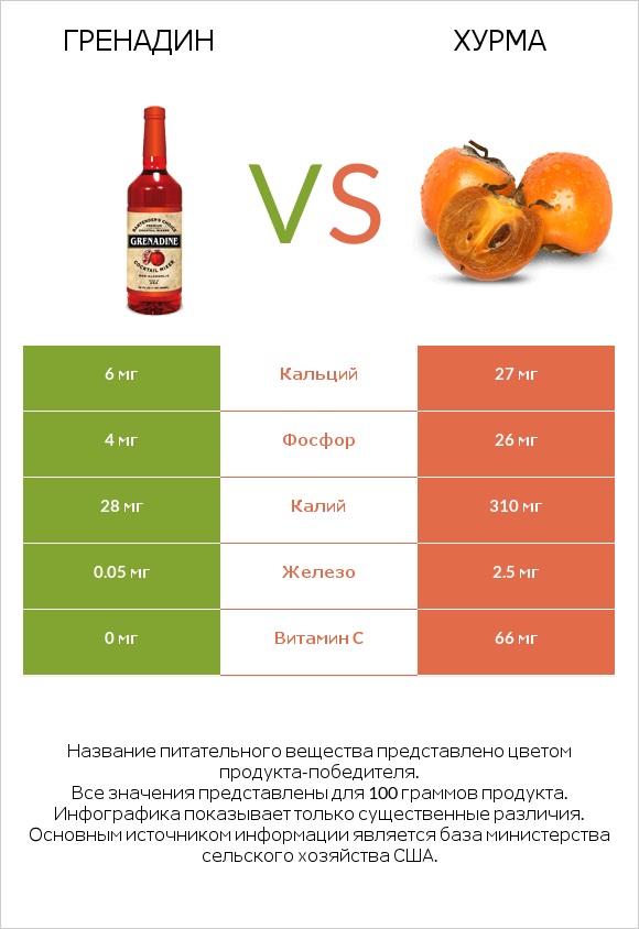 Гренадин vs Хурма infographic