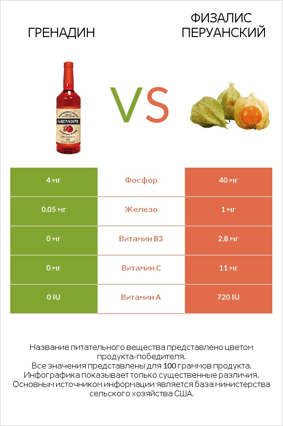 Гренадин vs Физалис перуанский infographic