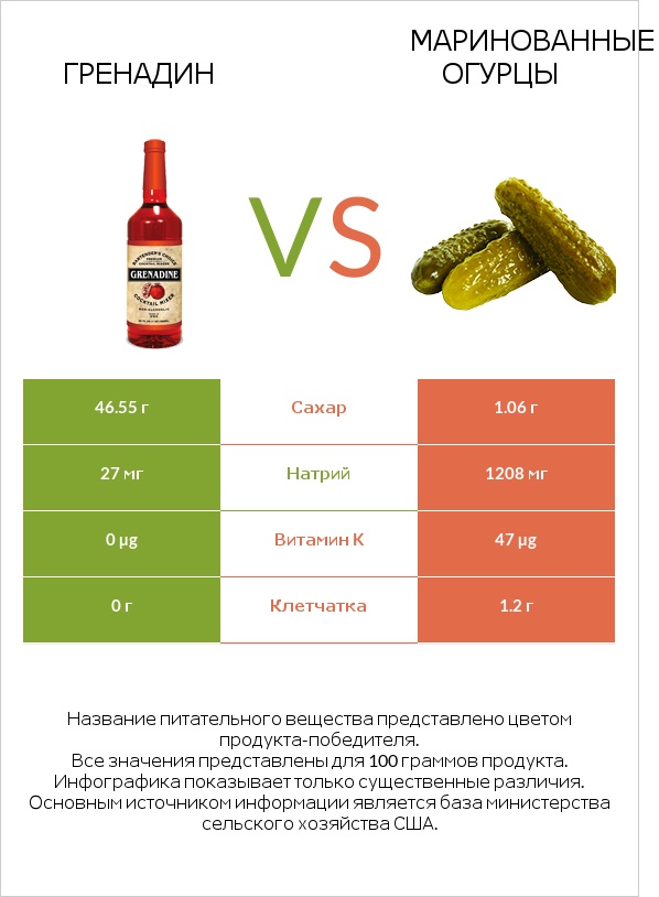 Гренадин vs Маринованные огурцы infographic