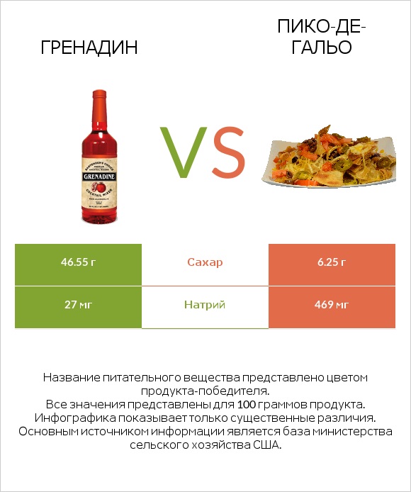 Гренадин vs Пико-де-гальо infographic