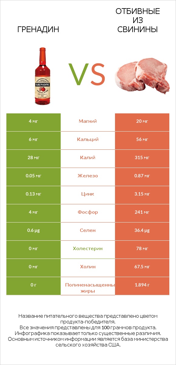 Гренадин vs Отбивные из свинины infographic