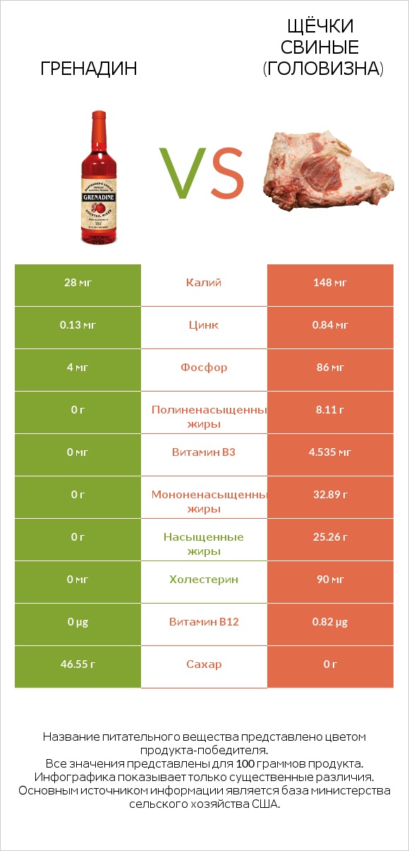 Гренадин vs Щёчки свиные (головизна) infographic