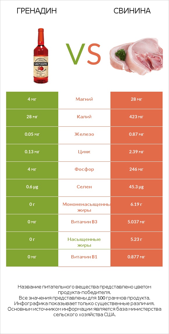 Гренадин vs Свинина infographic