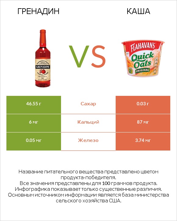 Гренадин vs Каша infographic