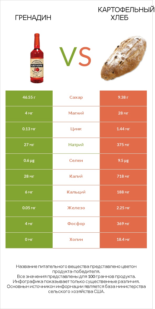 Гренадин vs Картофельный хлеб infographic