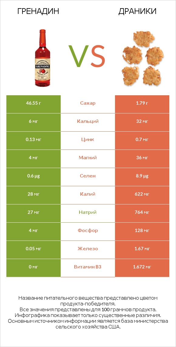 Гренадин vs Драники infographic