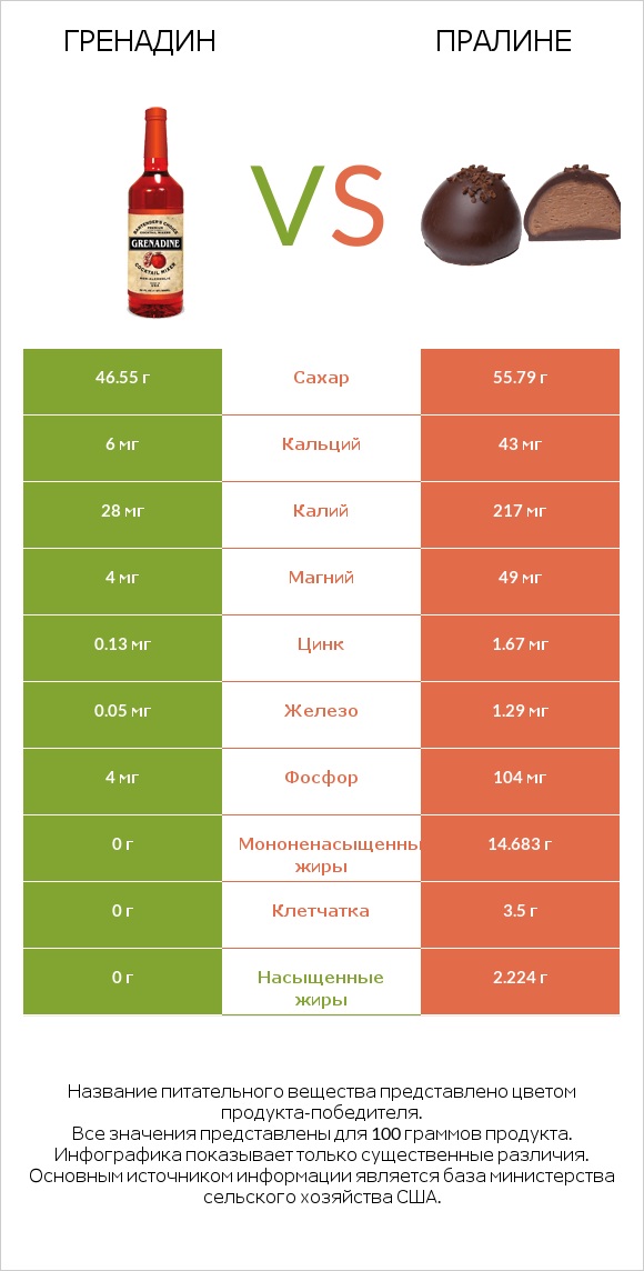 Гренадин vs Пралине infographic