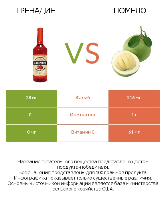 Гренадин vs Помело infographic