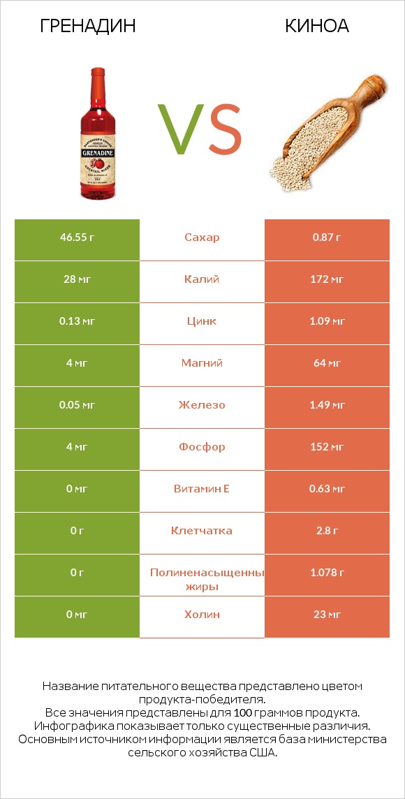 Гренадин vs Киноа infographic