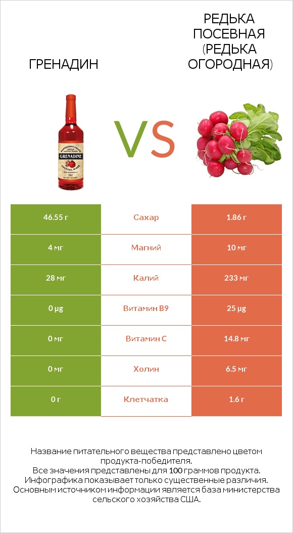 Гренадин vs Редька посевная (Редька огородная) infographic