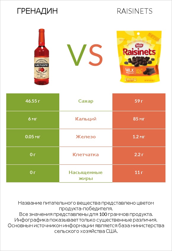 Гренадин vs Raisinets infographic