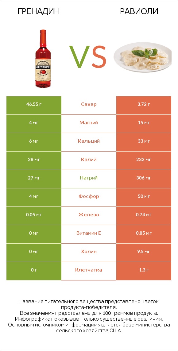 Гренадин vs Равиоли infographic