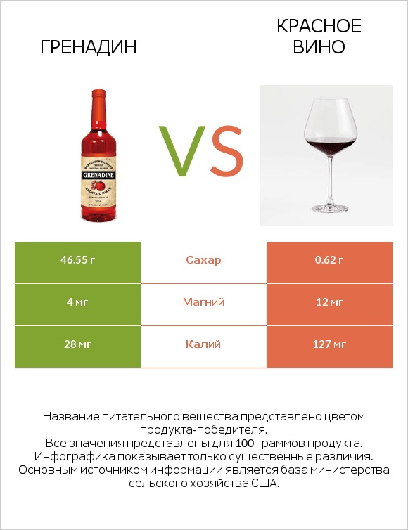 Гренадин vs Красное вино infographic