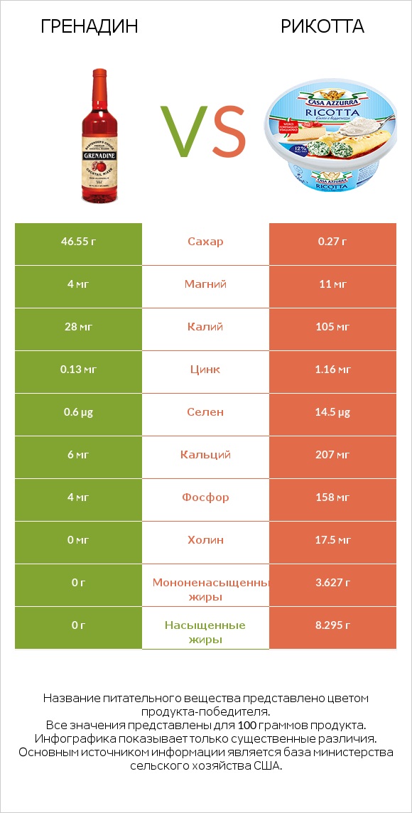 Гренадин vs Рикотта infographic