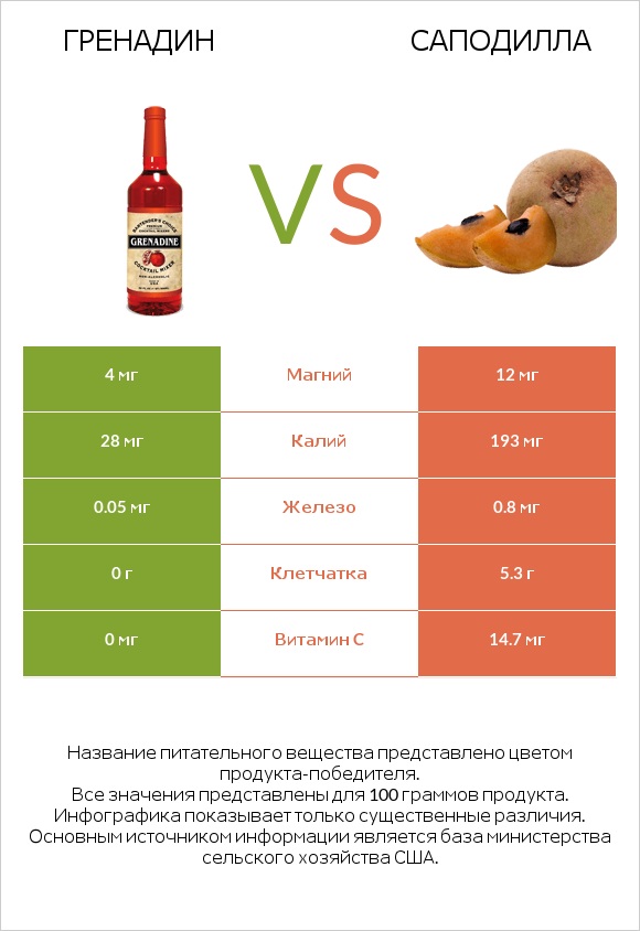 Гренадин vs Саподилла infographic