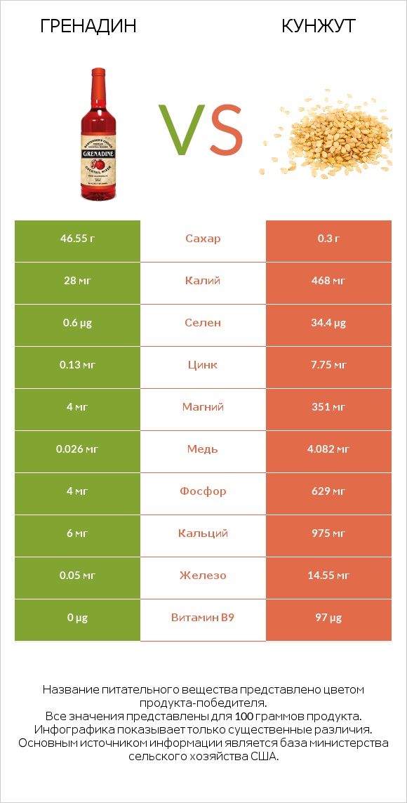 Гренадин vs Кунжут infographic