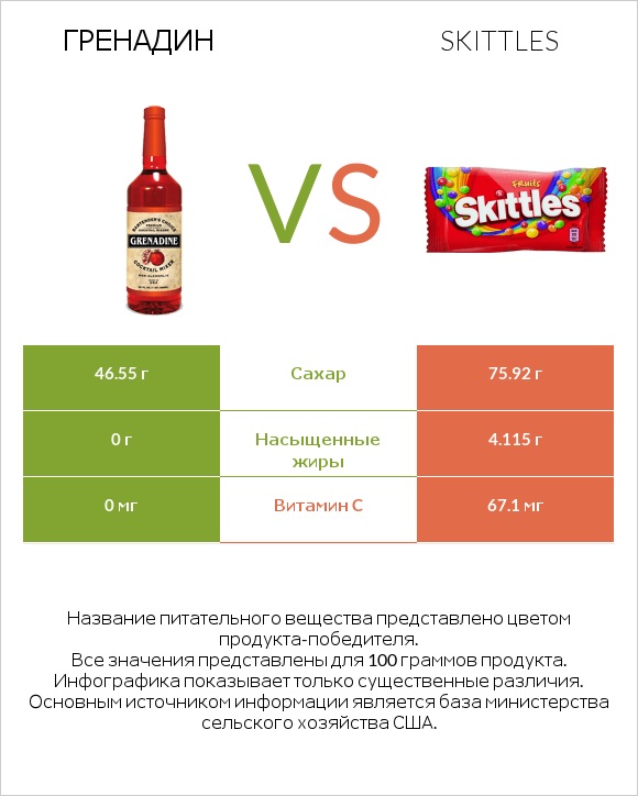 Гренадин vs Skittles infographic
