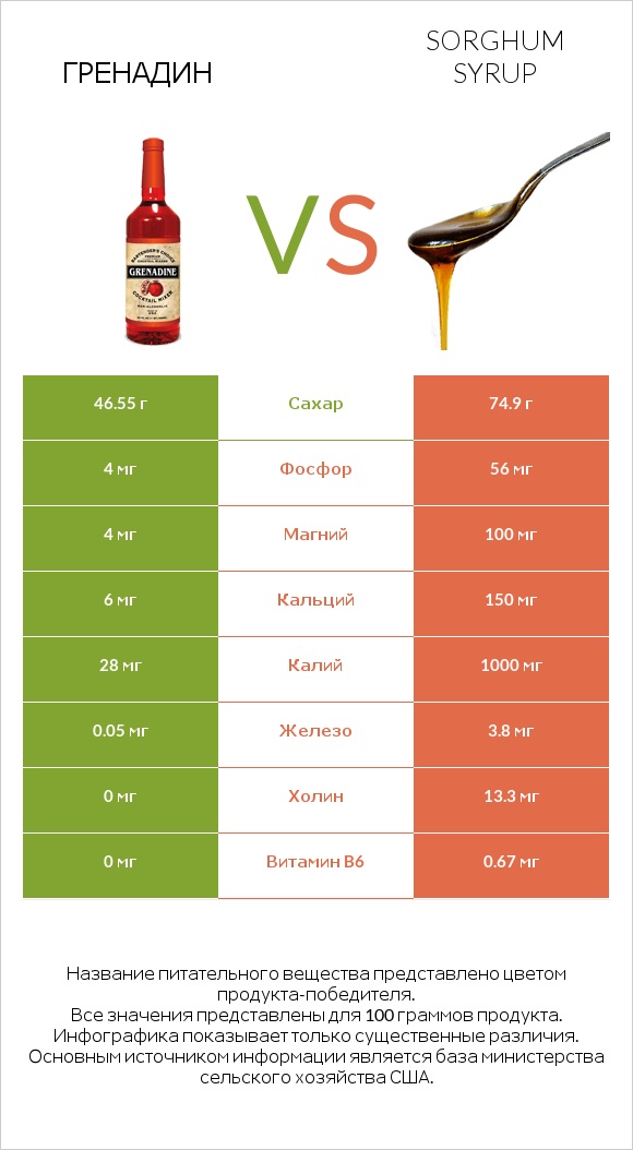 Гренадин vs Sorghum syrup infographic
