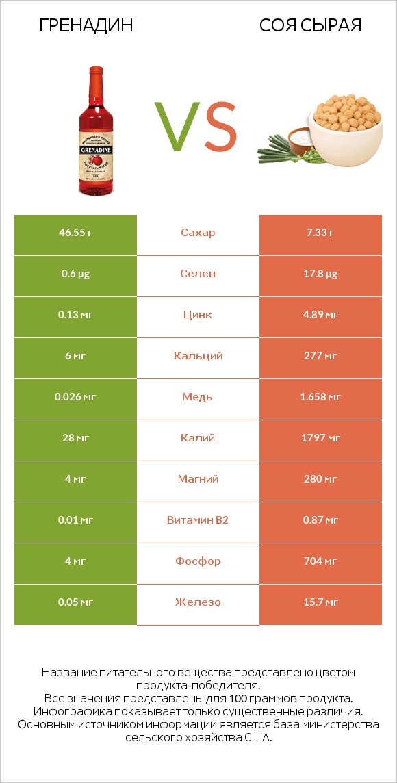 Гренадин vs Соя сырая infographic