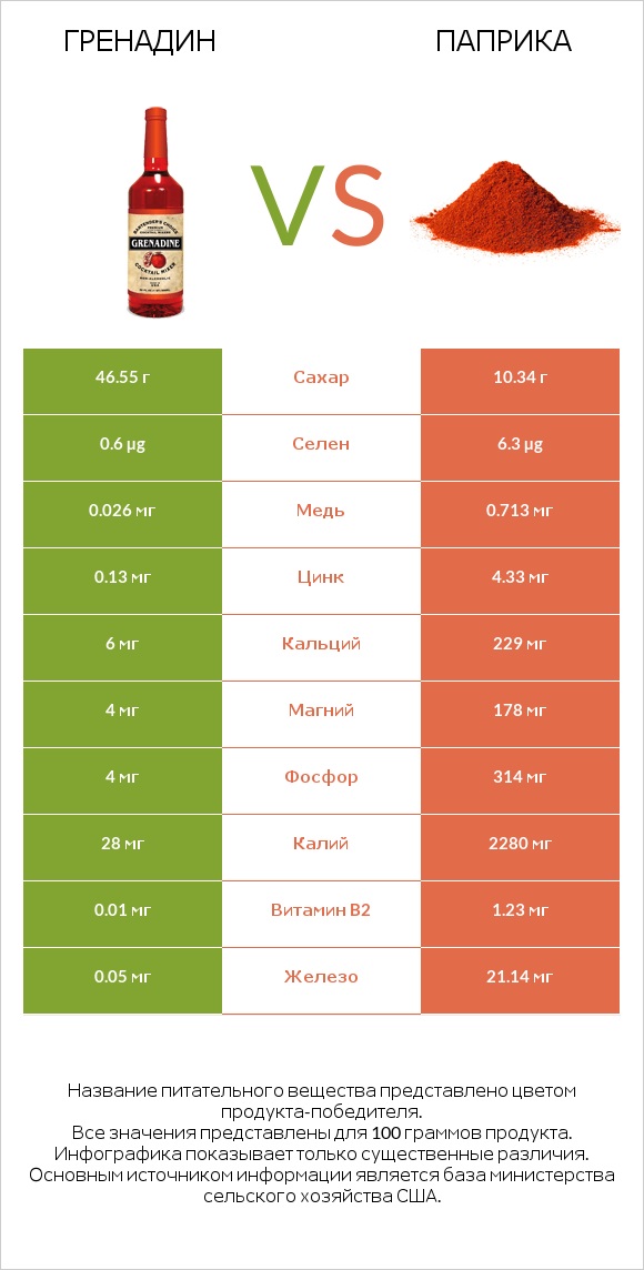 Гренадин vs Паприка infographic