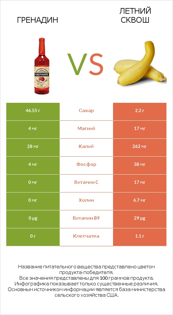 Гренадин vs Летний сквош infographic