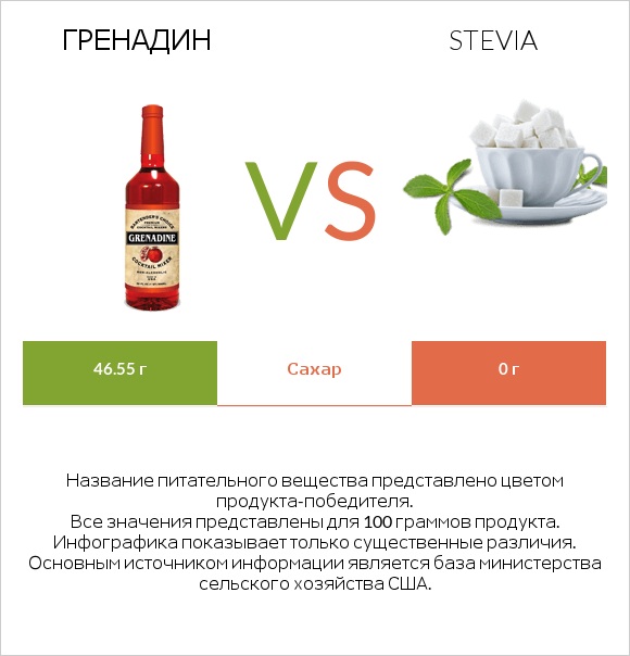Гренадин vs Stevia infographic