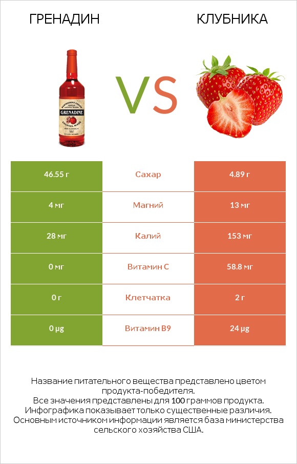 Гренадин vs Клубника infographic