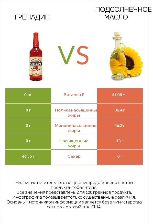 Гренадин vs Подсолнечное масло infographic