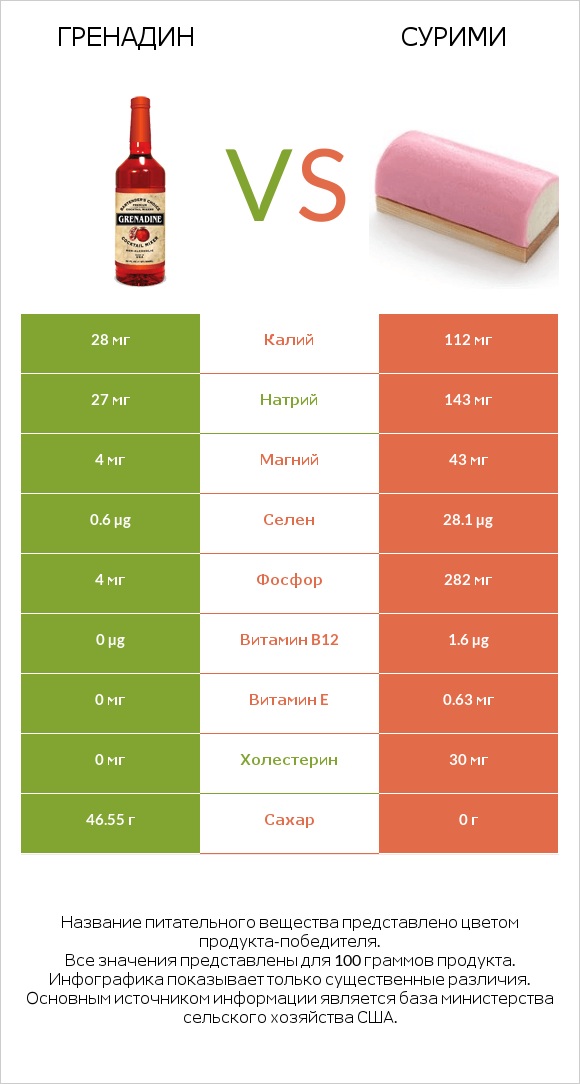 Гренадин vs Сурими infographic