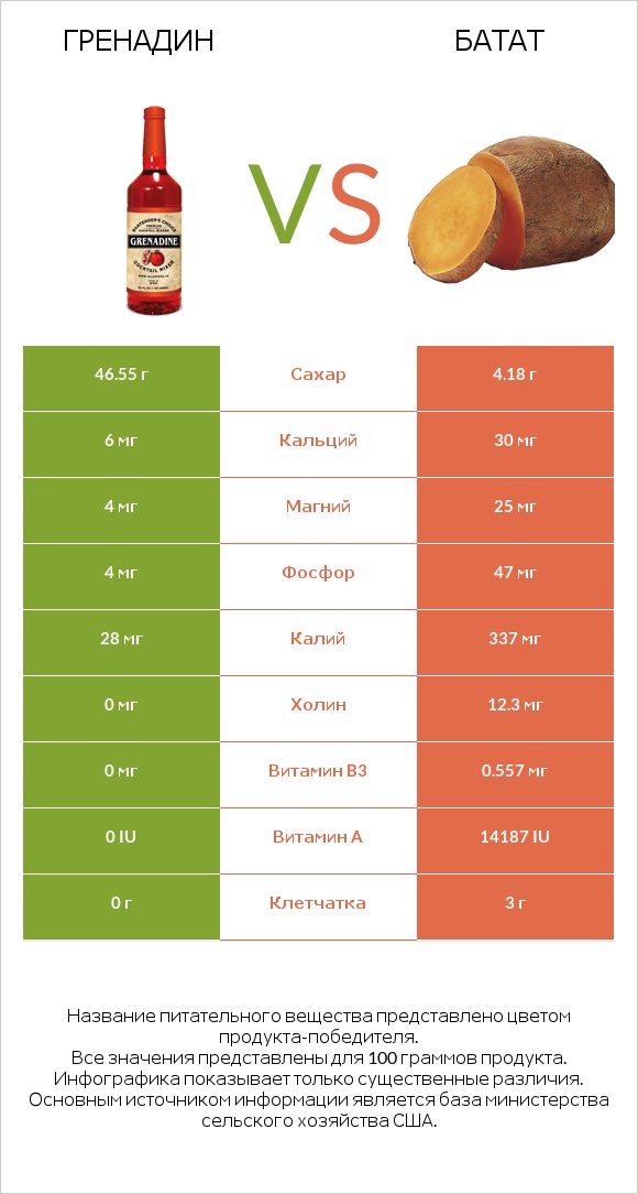 Гренадин vs Батат infographic