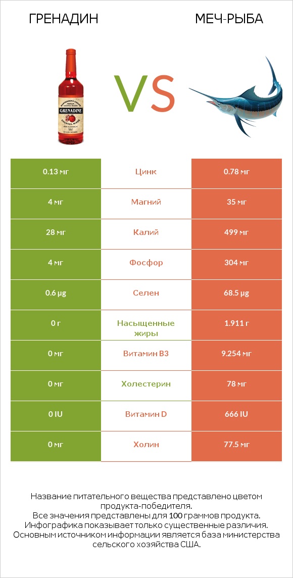 Гренадин vs Меч-рыба infographic