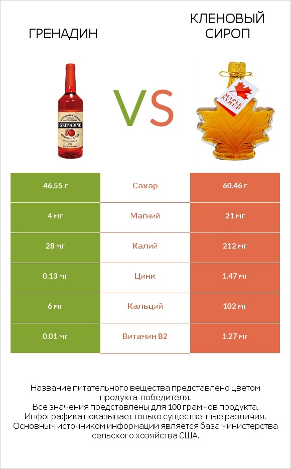 Гренадин vs Кленовый сироп infographic