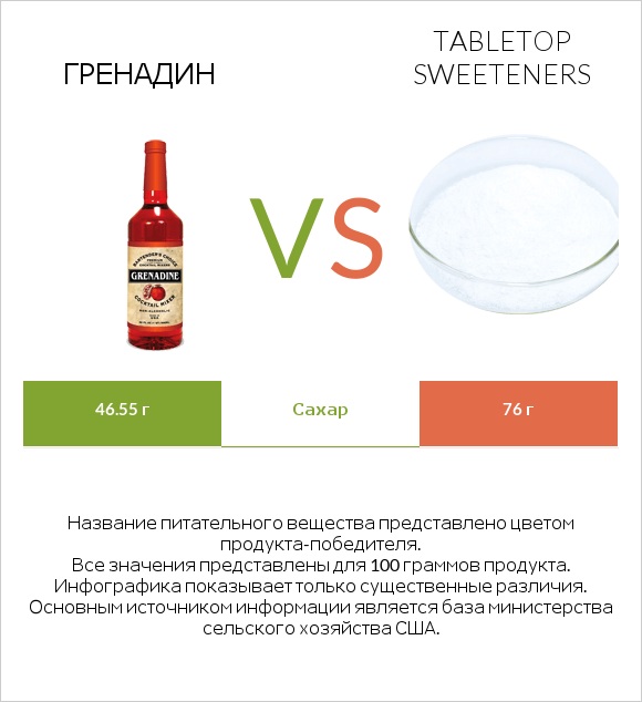 Гренадин vs Tabletop Sweeteners infographic