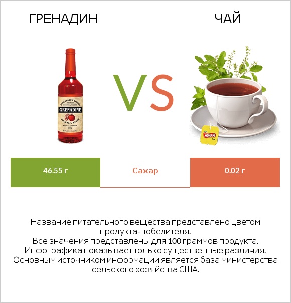 Гренадин vs Чай infographic