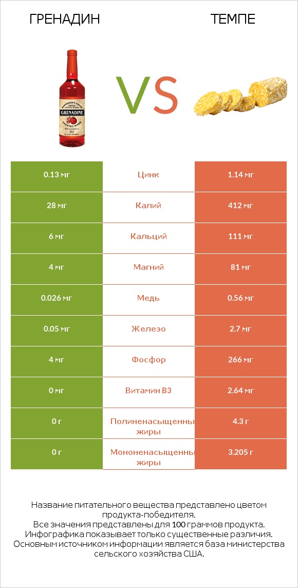 Гренадин vs Темпе infographic
