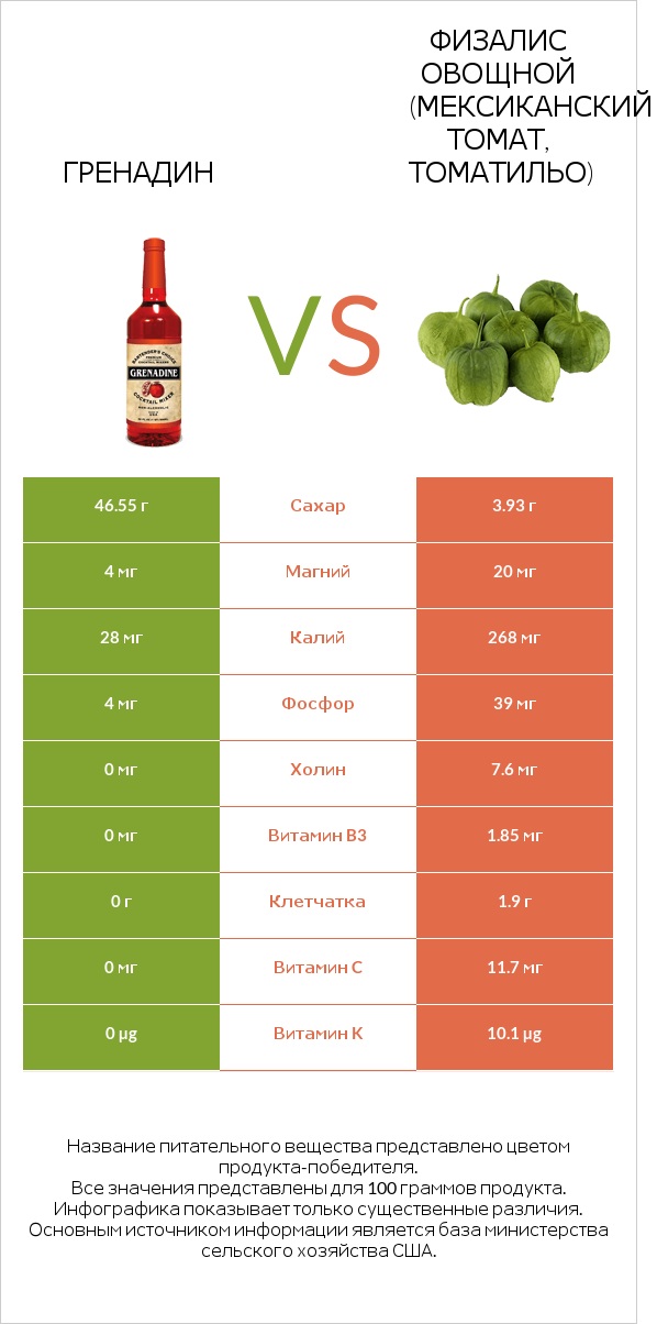 Гренадин vs Физалис овощной (мексиканский томат, томатильо) infographic