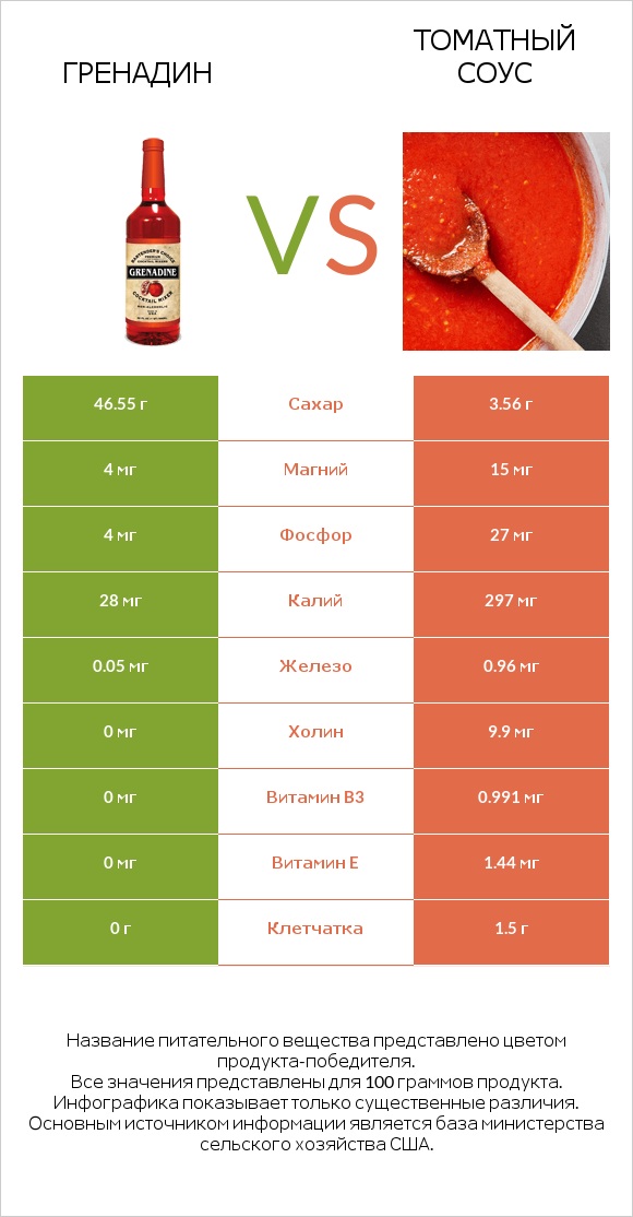 Гренадин vs Томатный соус infographic