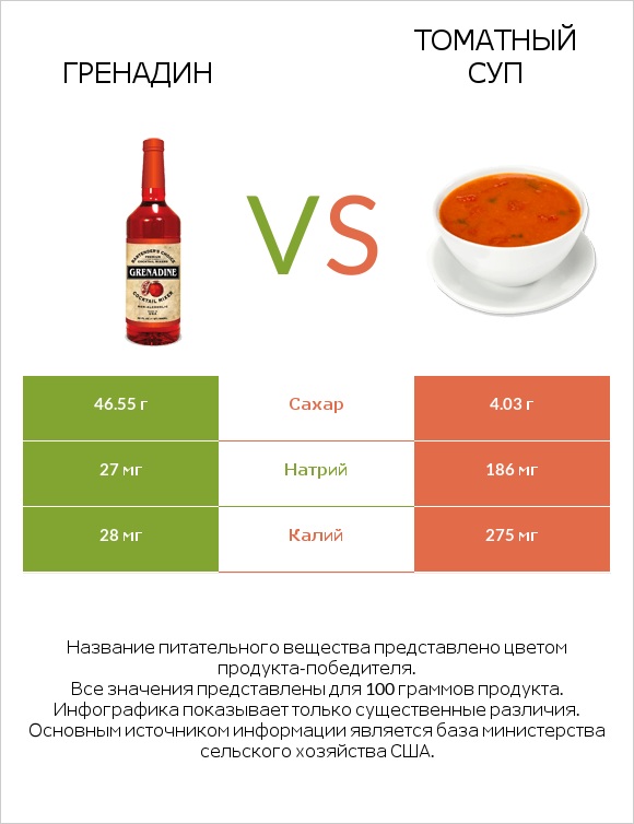 Гренадин vs Томатный суп infographic