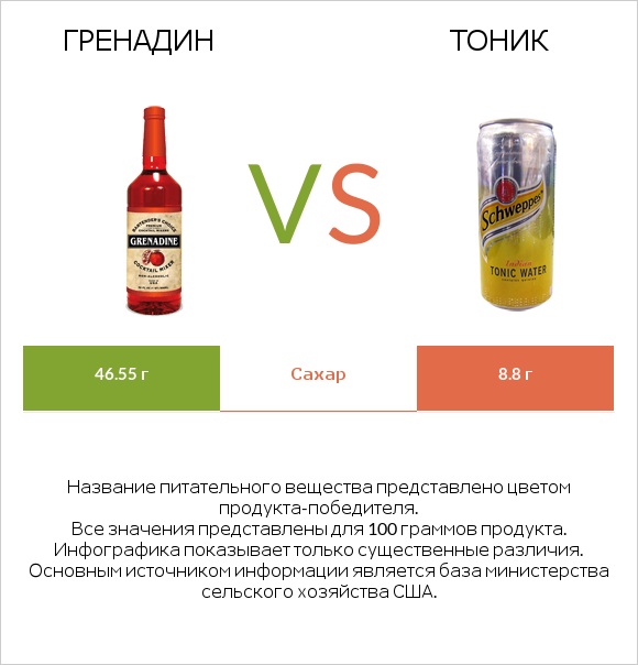 Гренадин vs Тоник infographic