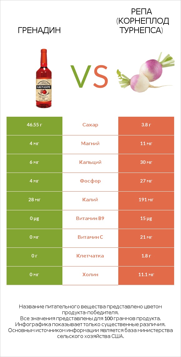 Гренадин vs Репа (корнеплод турнепса) infographic