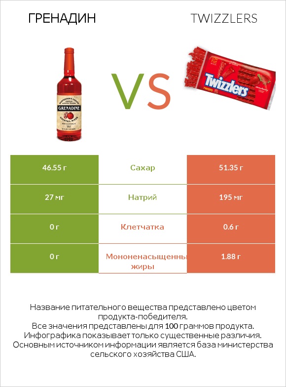 Гренадин vs Twizzlers infographic