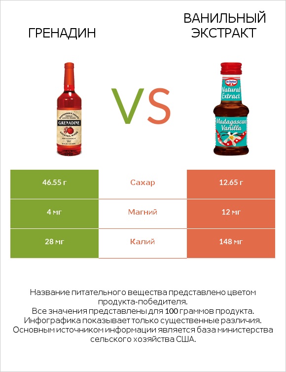 Гренадин vs Ванильный экстракт infographic