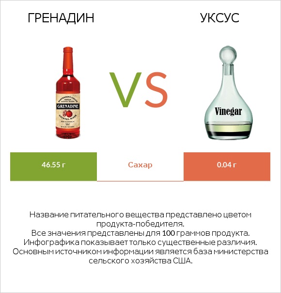 Гренадин vs Уксус infographic