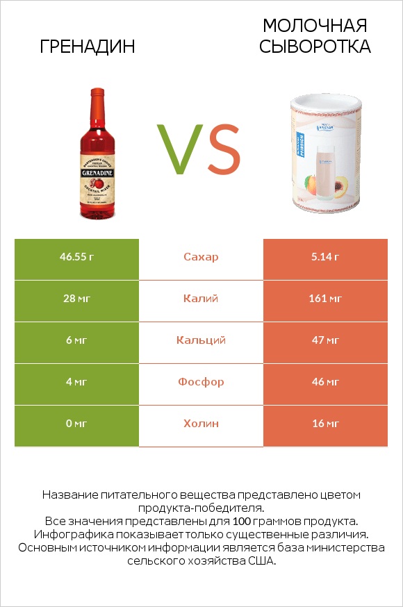 Гренадин vs Молочная сыворотка infographic