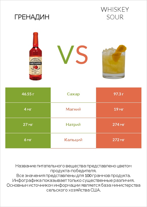Гренадин vs Whiskey sour infographic