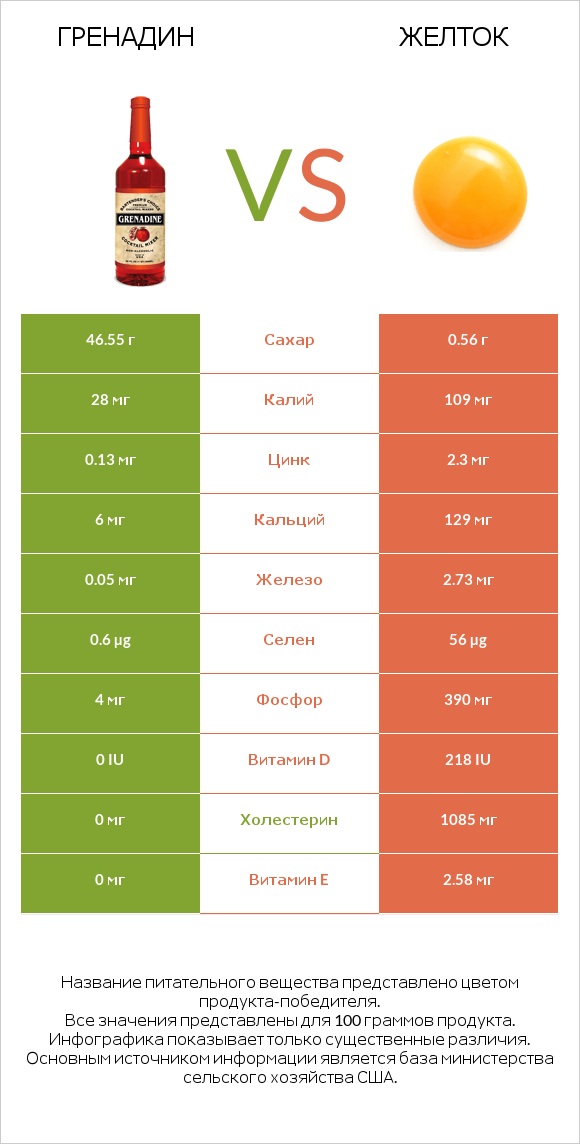 Гренадин vs Желток infographic