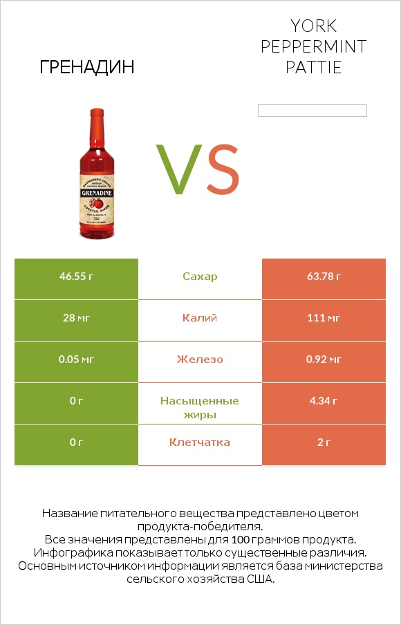 Гренадин vs York peppermint pattie infographic