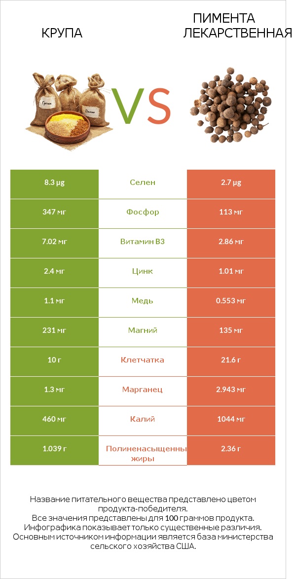 Крупа vs Пимента лекарственная infographic