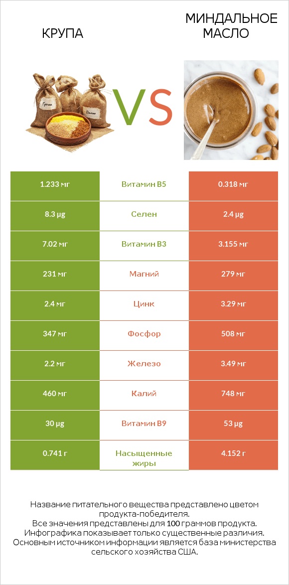 Крупа vs Миндальное масло infographic